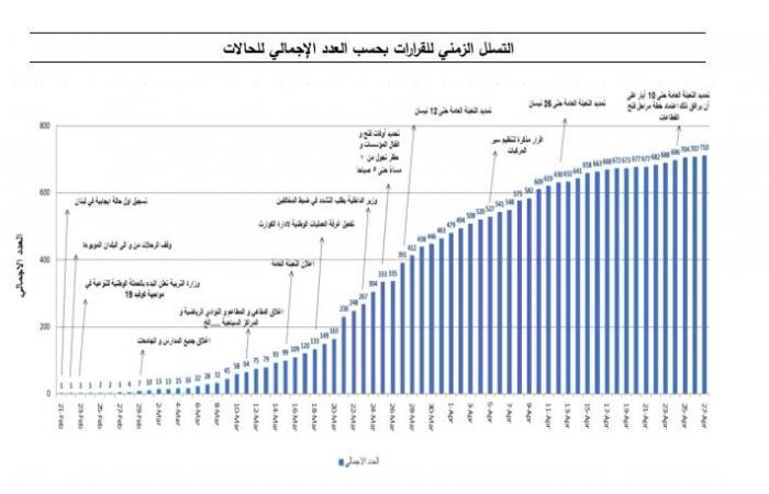 آخر مستجدات فيروس كورونا في لبنان وفق تقرير غرفة العمليات (صور)