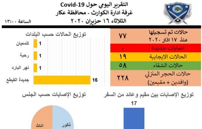 لا اصابات جديدة في عكار (صورة)